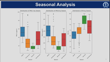 Air Quality Data Analysis