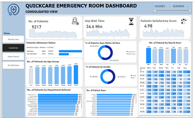 Quickcare Emergency Room Dashboard