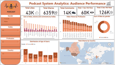 Podcast Analytics Dashboard & Audience Insights