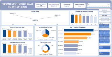 Tirman Super Market Analysis