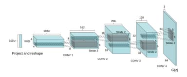 DCGAN for CelebA Face Generation