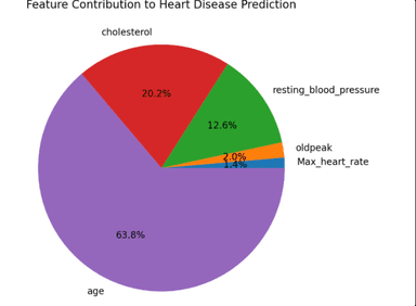 Heart Disease Prediction App